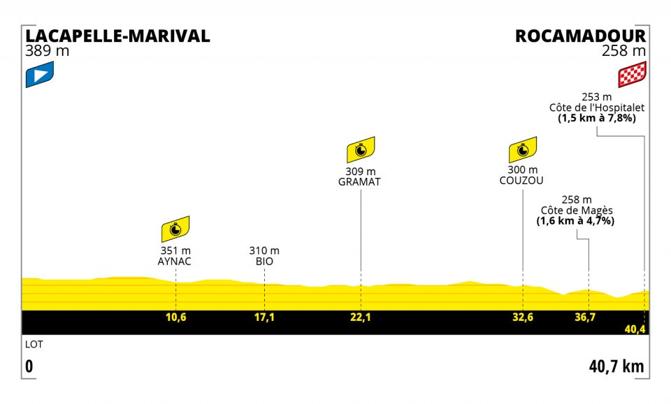 Etapa 20 del Tour de Francia 2022
