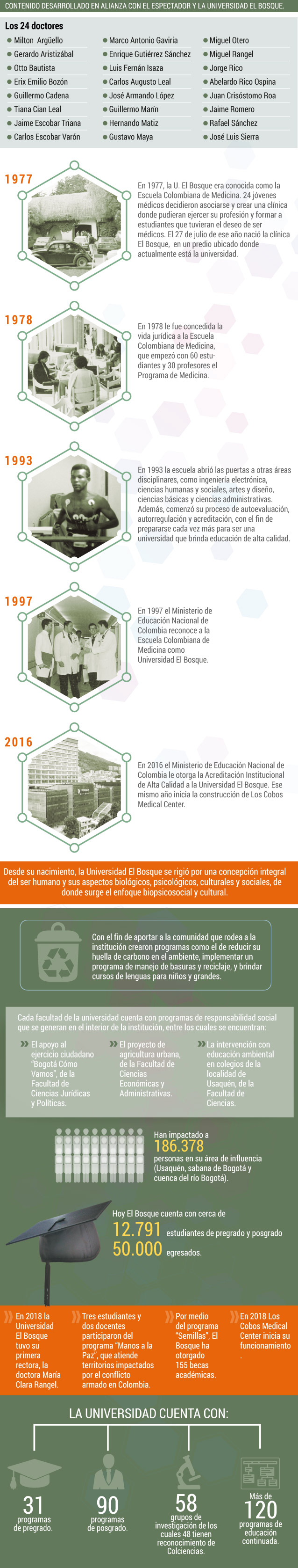 La universidad El Bosque fue fundada hace más de cuatro décadas.Gráfico El Espectador