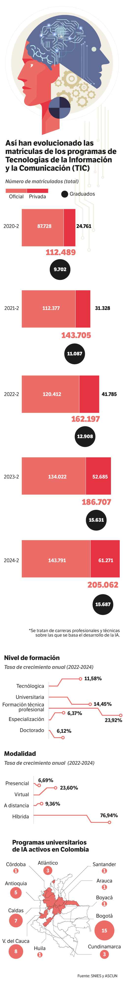 Evolución de los programas y matrículas relacionadas con la IA.