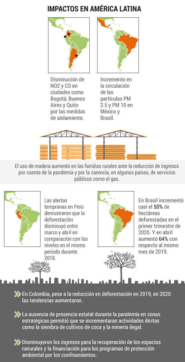 Impactos del COVID-19 en América Latina.