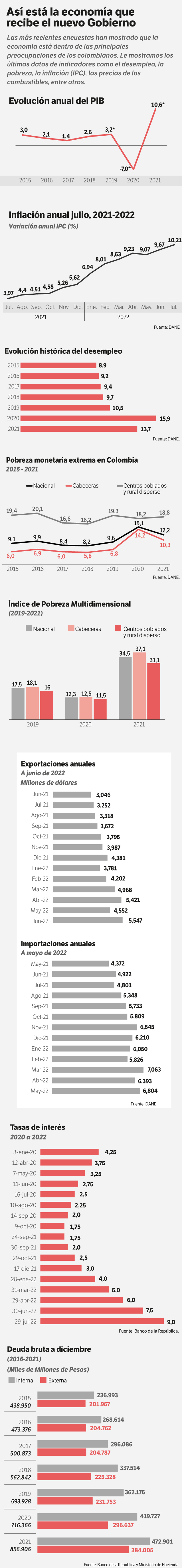 La economía como la recibe Petro.