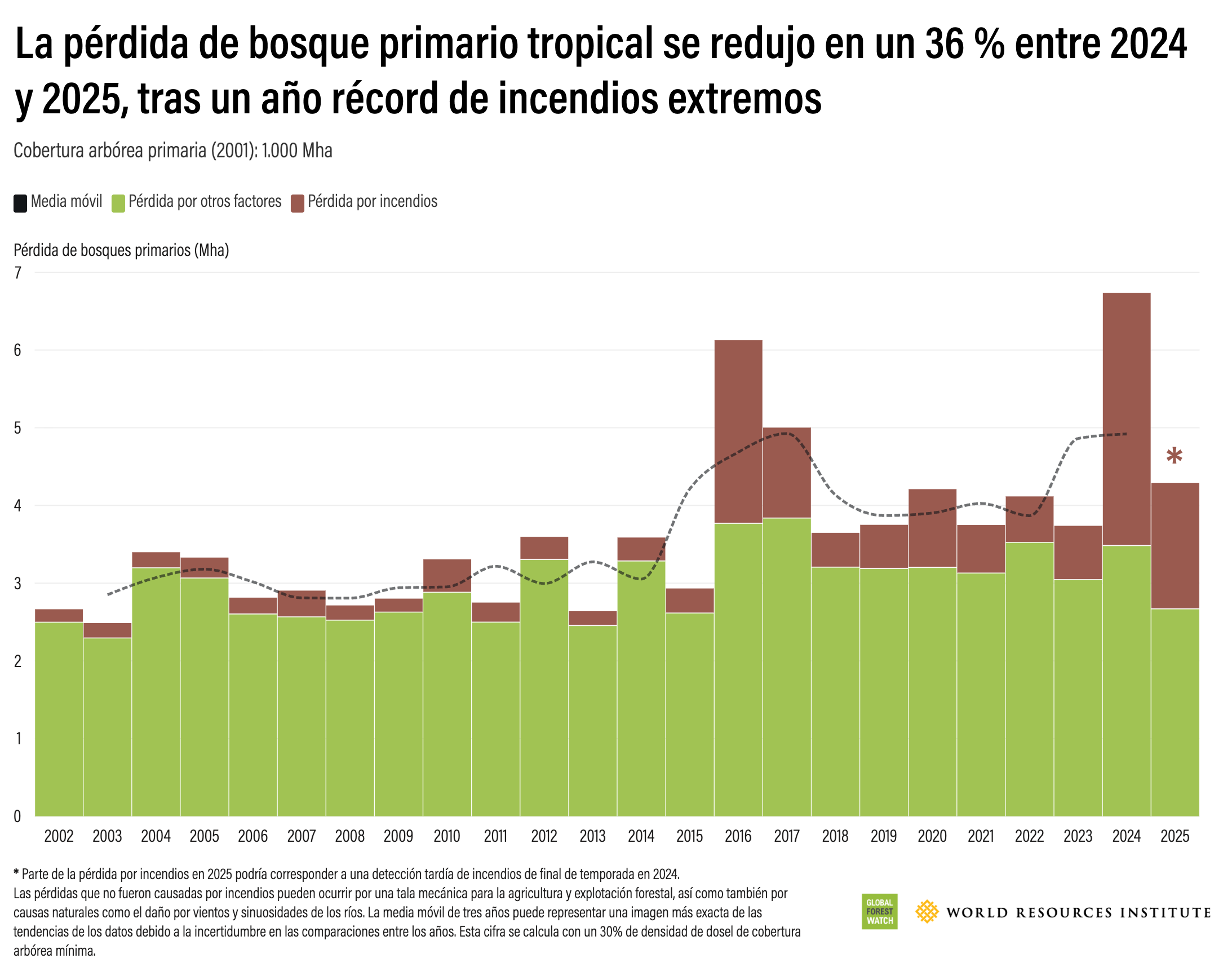 Pérdida de bosque primario tropical durante 2025.