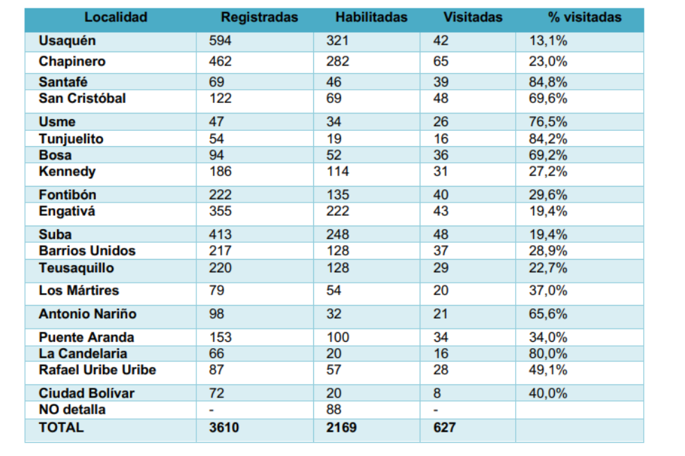 Los datos de la tabla son los registrados por el concejal Rolando Gómez, con corte a 25 de junio.