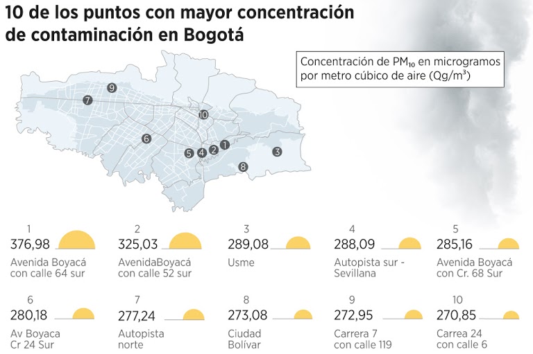 Policías, los más afectados por contaminación