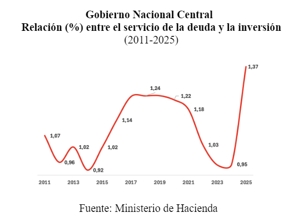 Relación entre el servicio de la deuda y la inversión