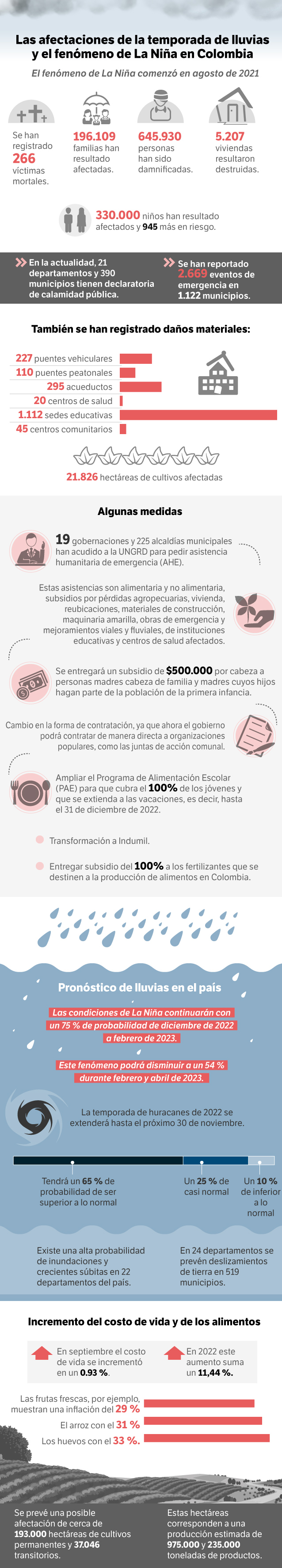 Los 32 departamentos del país han resultado afectados.