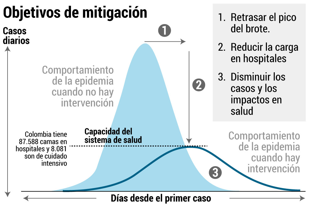 ¿Cómo vencer la pandemia de coronavirus? Aplanando esta curva entre todos