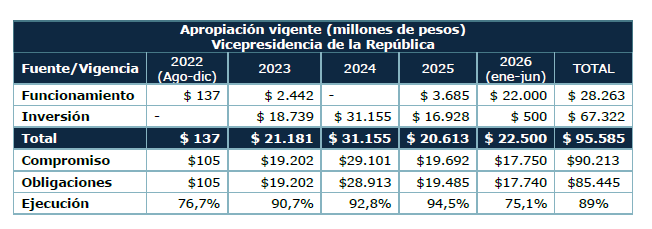 Esta fue la apropiación de la Vicepresidencia en estos cuatro años