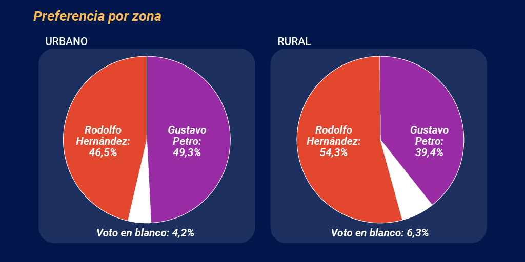 Cada candidato se impone en una zona. Petro en la urbana y Hernández en la rural.