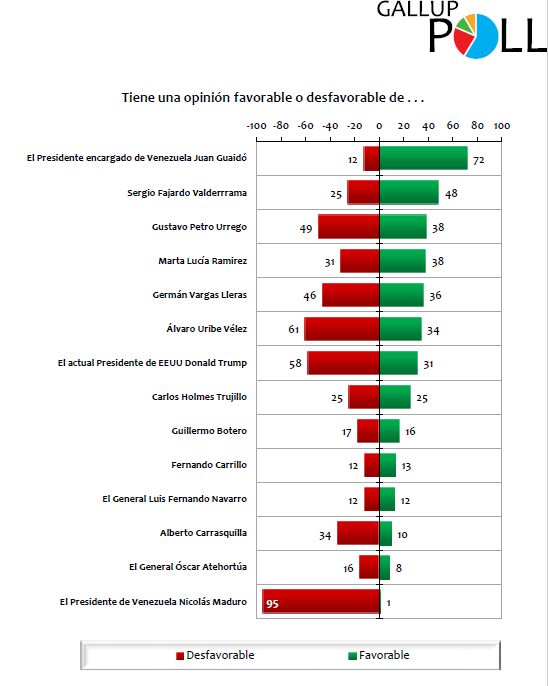 Detrás de Uribe, acorde con los datos de la medición, están el presidente de Estados Unidos, Donald Trump (58 %), Gustavo Petro (49 %), Germán Vargas Lleras (46 %), el ministro de Hacienda Alberto Carrasquilla (34 %) y la vicepresidenta Marta Lucía Ramírez (31 %).