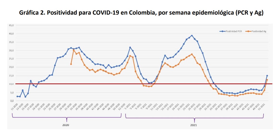 Positividad en Colombia.