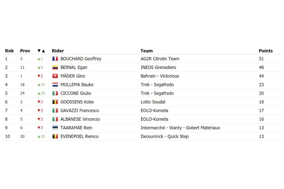 Clasificación de la montaña del Giro de Italia 2021.