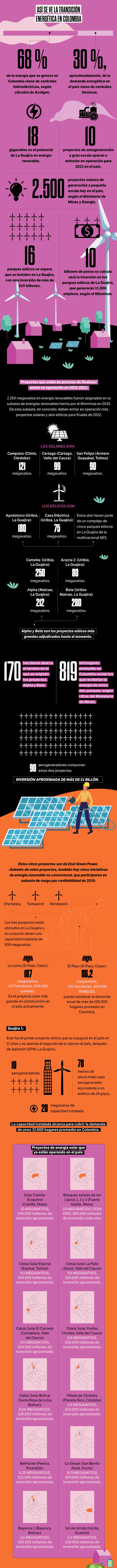 Transmisión Energética