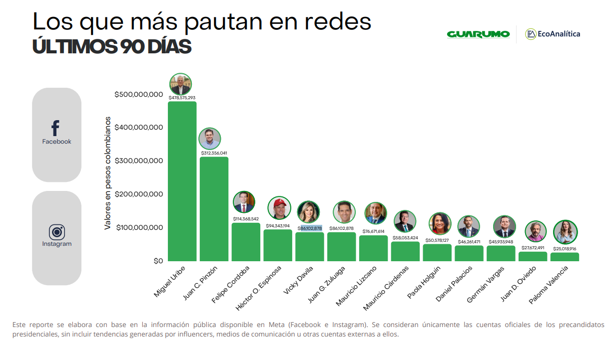 Los precandidatos que más han gasto en pauta publicitaria en los últimos 90 días a través de redes sociales (Captura de pantalla del informe sobre Traking digital de Guarumo)