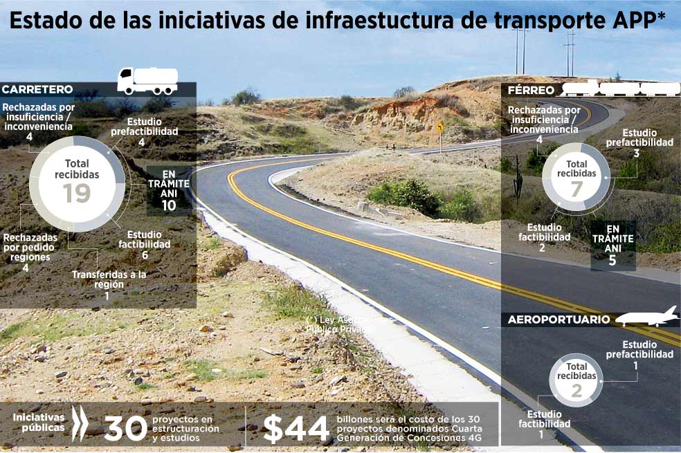 Las APP avanzan, pero sin obras