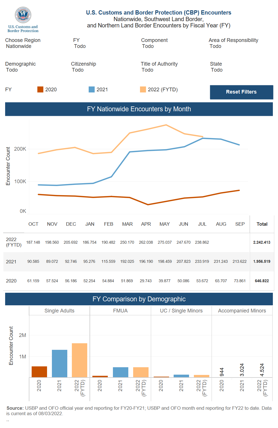 Encuentros de Aduanas y Protección Fronteriza (CBP) de EE. UU. a nivel nacional. Frontera terrestre suroeste, y Encuentros Fronterizos Terrestres del Norte y Año Fiscal (FY).