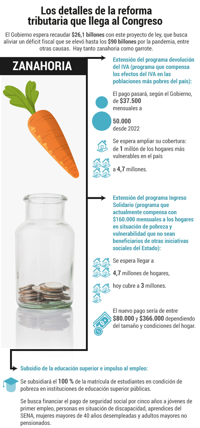 Estos son los puntos más relevantes de la reforma tributaria.