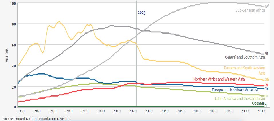 Esta es la población de 4 a 5 años por región, de 1950 a 2100 millones.