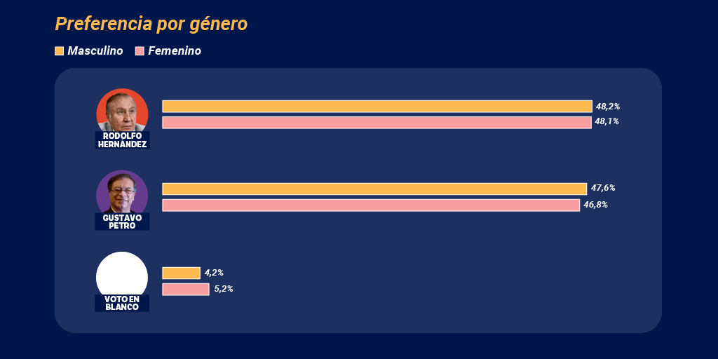 Pese a los comentarios machistas de Hernández, este sigue liderando sobre las mujeres.