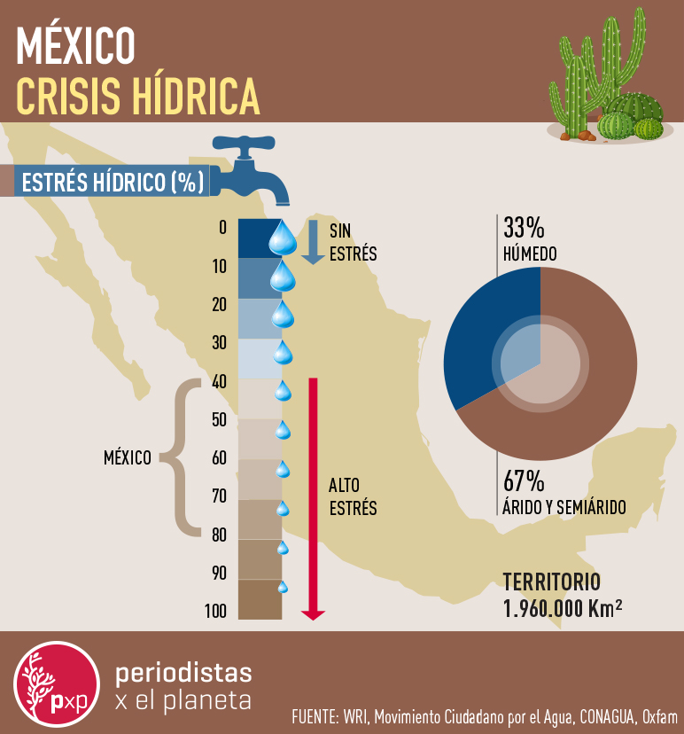México cuenta con una superficie de 1,96 millones de kilómetros cuadrados. De ellos, el 67% es árido y semiárido, y sólo el 33% restante, húmedo.
