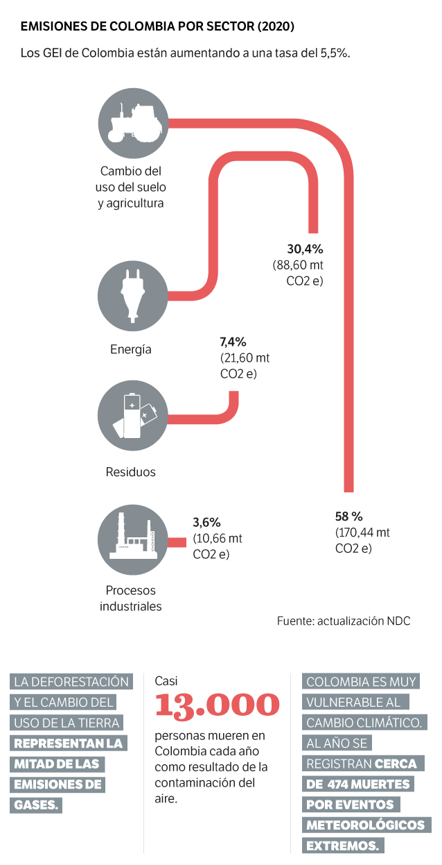 Las principales fuentes de emisión de gases de efecto invernadero en Colombia.