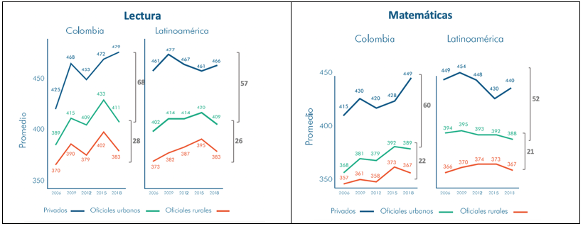 Informe Nacional de Resultados para Colombia - PISA 2018. Páginas 40-41. Enero de 2020.