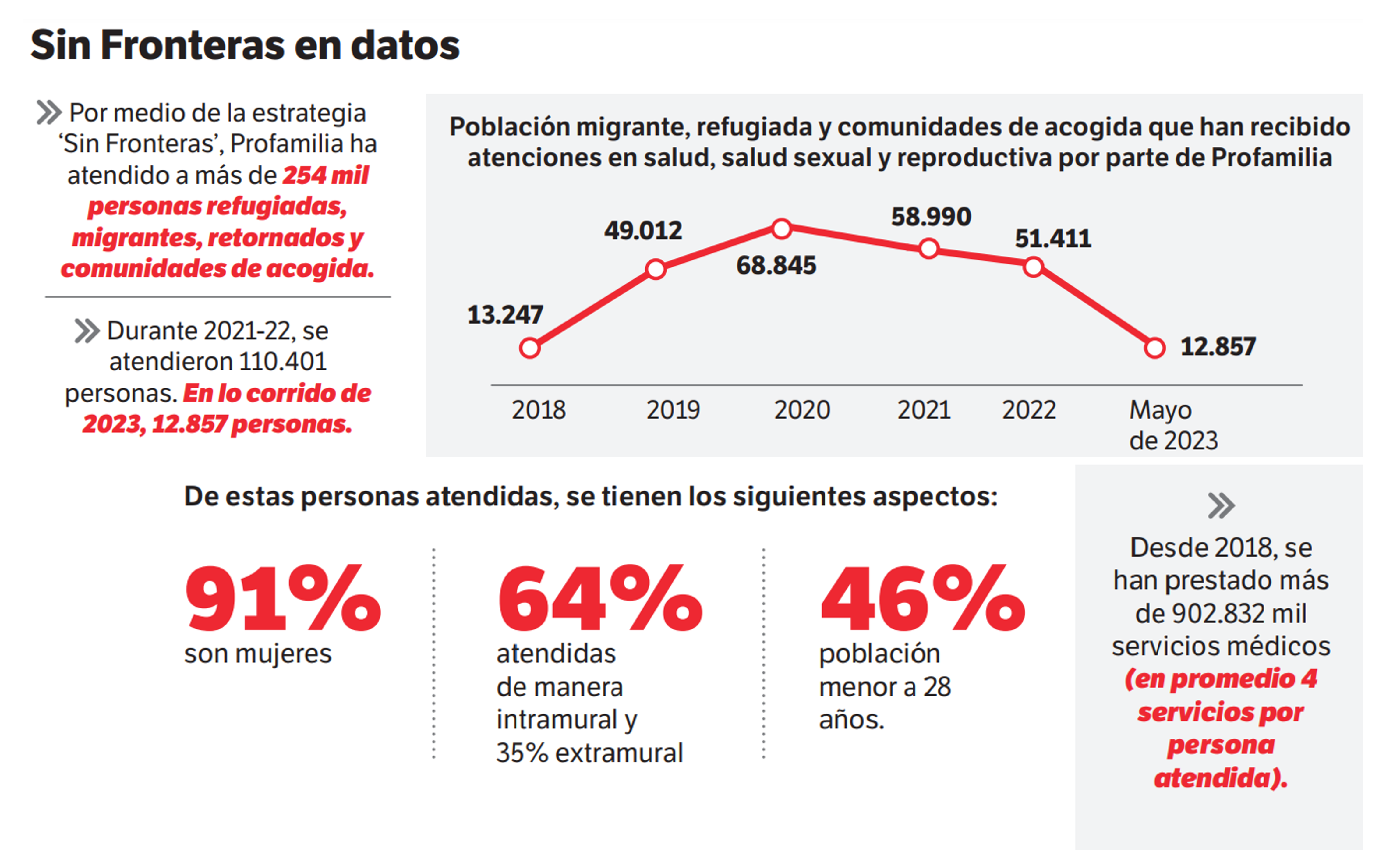 'Sin fronteras' en cifras