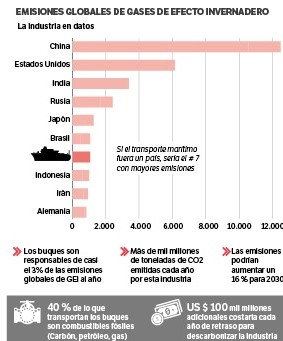 Buques y cambio climático