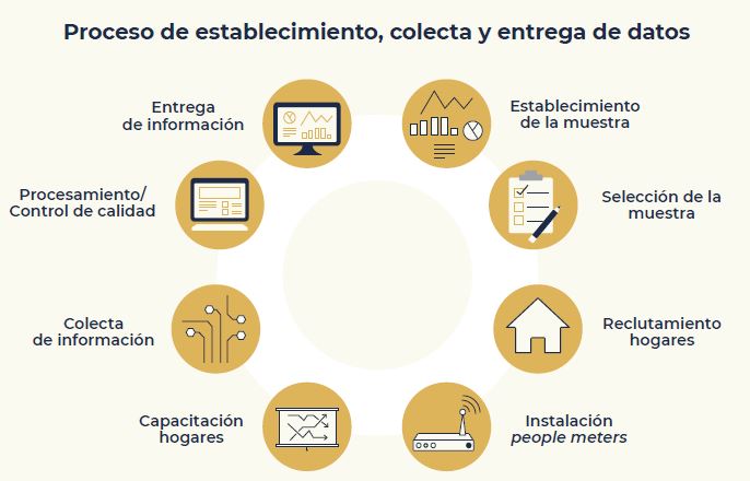 Para la medición de audiencias televisivas en el país se sigue un proceso de establecimiento, colecta y entrega de datos.