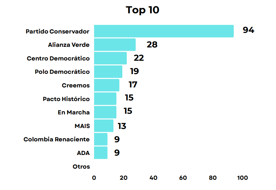 Partidos incumplidos con el reporte de ingresos y gastos de campaña.