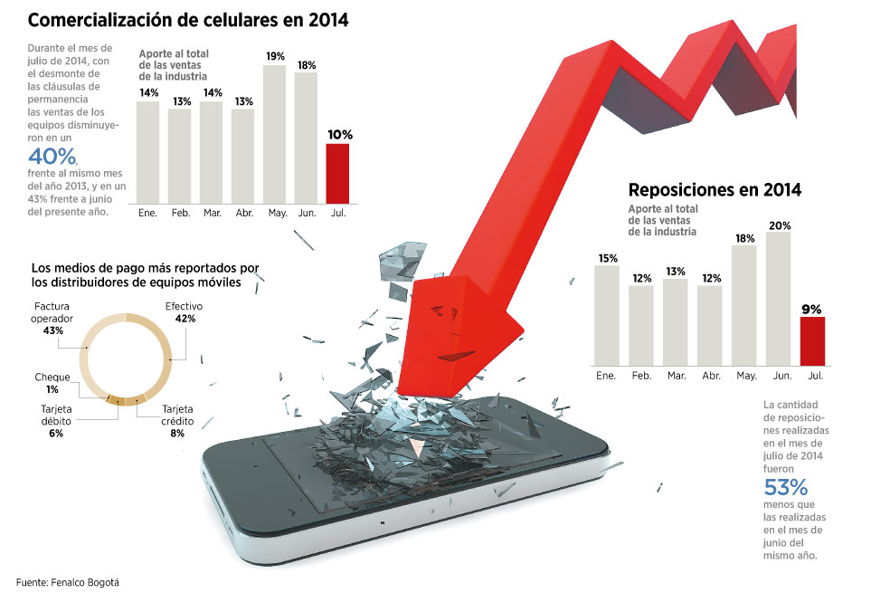 Ventas de celulares cayeron 40%