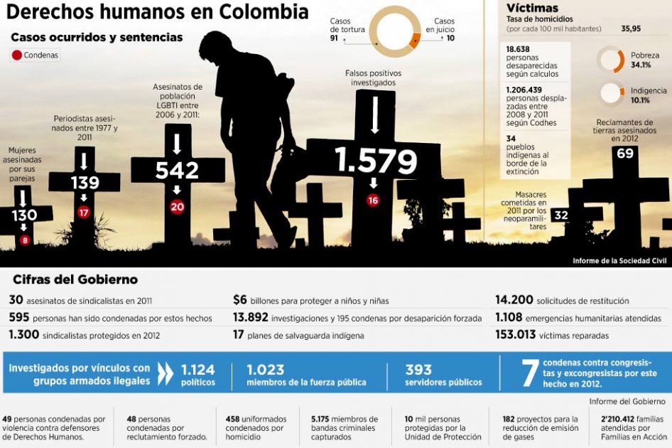 Colombia, al banquillo de los derechos humanos