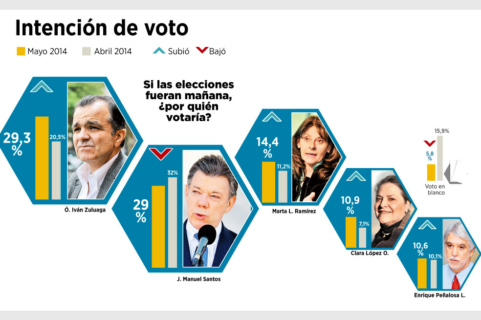 Se ‘trepó’ Óscar Iván Zuluaga