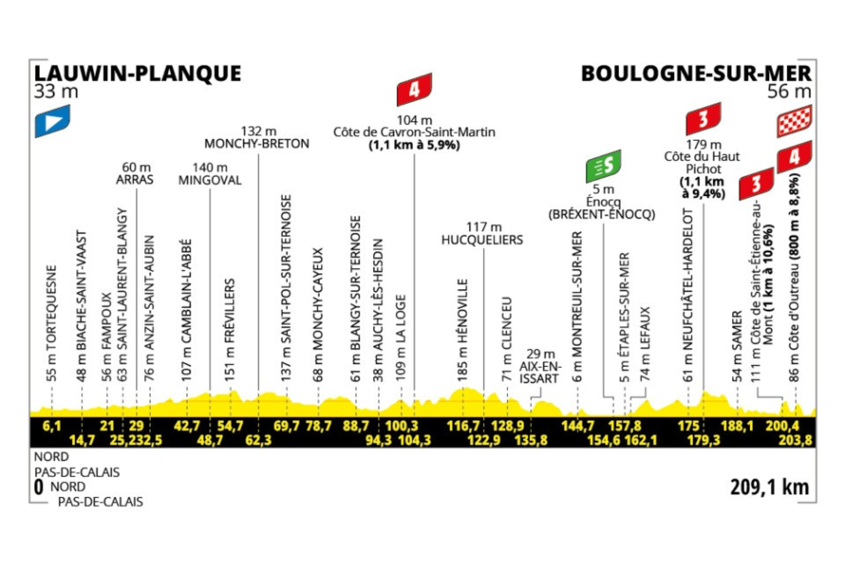 La segunda etapa del Tour de Francia 2025, con final en Boulogne-sur-Mer, es una jornada larga de 209,1 kilómetros marcada por un perfil quebrado, con cinco puertos de montaña que se concentran principalmente en los últimos 60 kilómetros. Aunque la primera parte del recorrido es relativamente llana, el terreno se vuelve más exigente hacia el final, con ascensos cortos pero intensos, incluyendo pendientes de hasta el 10,6% que pueden provocar cortes y favorecer ataques explosivos. Es una etapa pensada para corredores potentes que resisten bien en repechos duros, ideal para clasicómanos y aspirantes al maillot amarillo en los primeros días, más que para los velocistas puros. El desenlace podría definirse en un sprint reducido o con un ataque certero en el último puerto, a menos de cinco kilómetros de meta.