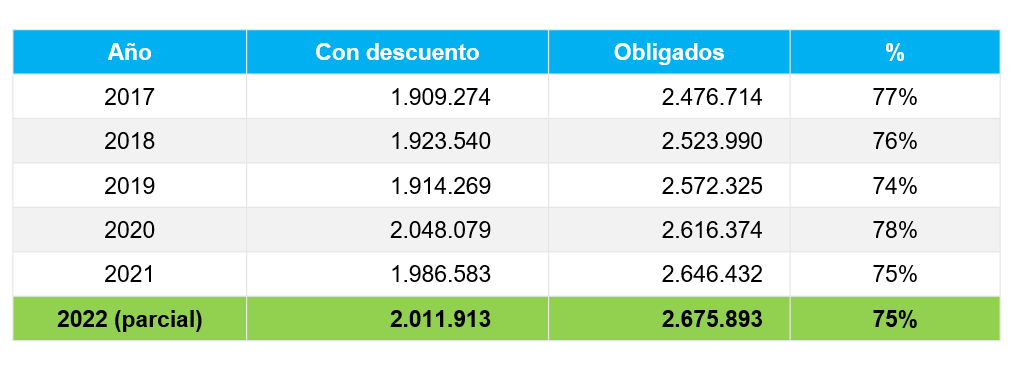 Corte de información: 30 de junio 2022