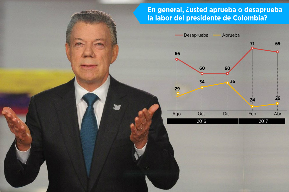 Encuesta Gallup: retrato de un país pesimista