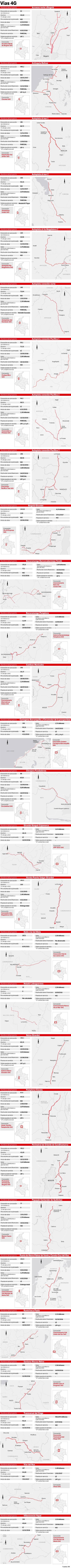 Gráfico concesiones viales de cuarta generación.