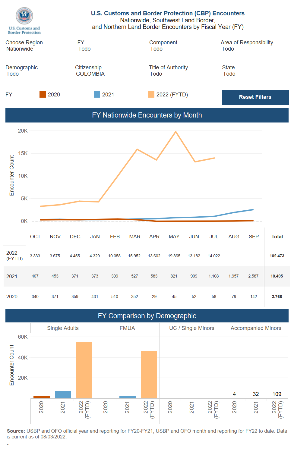 En los últimos 10 meses, las autoridades han detenido a 102.473 colombianos.
