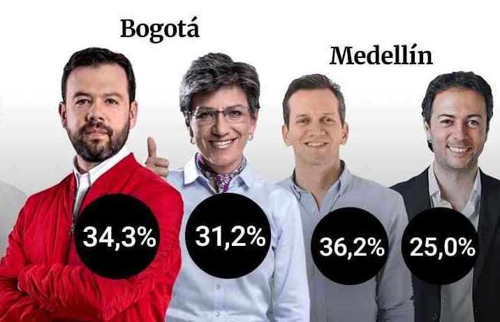 Si hubo dos grandes derrotados en la contienda electoral que acaba de pasar, fueron Álvaro Uribe Vélez y las encuestas. Uribe, porque el pueblo ha dejado de creer en él, y las encuestas, porque ya no se les puede creer. La única gobernación que Uribe ganó fue la de Casanare y podría perderla, pues parece evidente que allí se presentó un fraude electoral, según serias denuncias (Ver noticia).