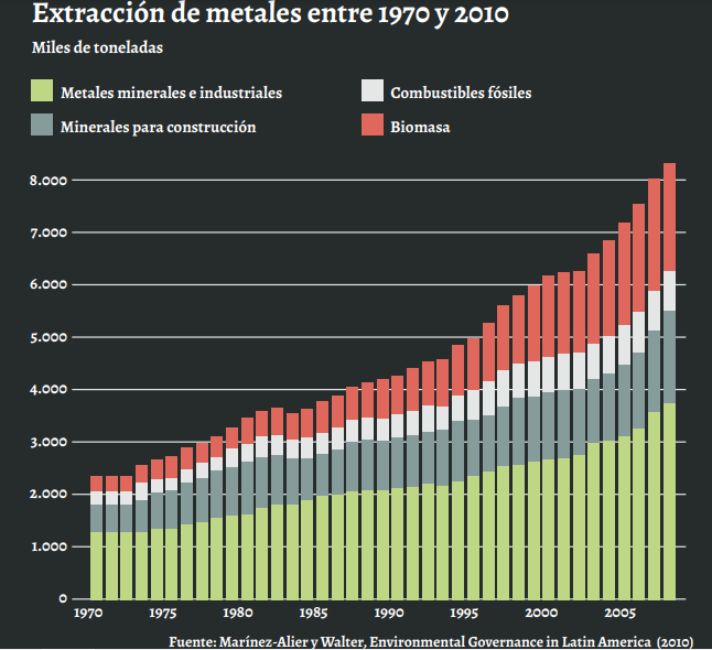 Esta ha sido la extracción de materias primeras entre 19070 y 2010.