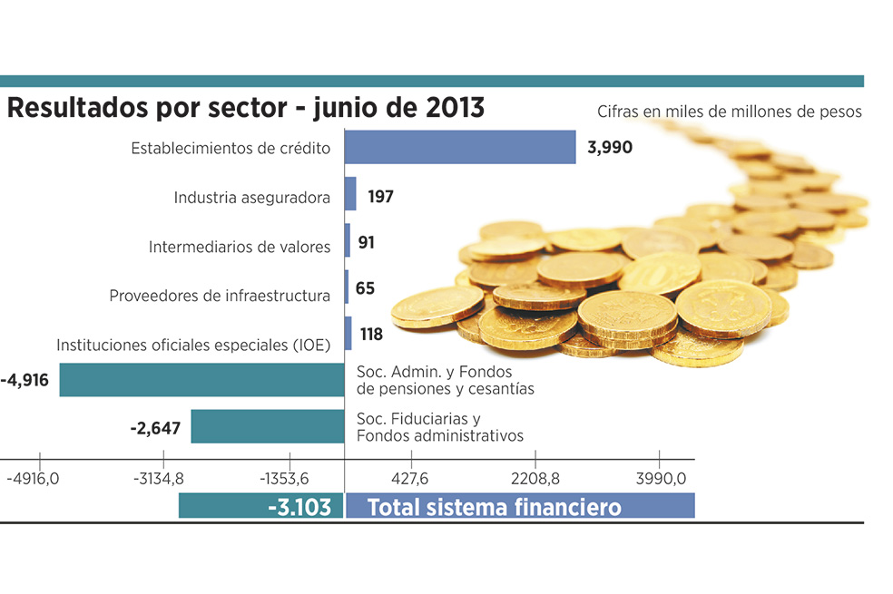 Crisis externa golpeó a fondos del país