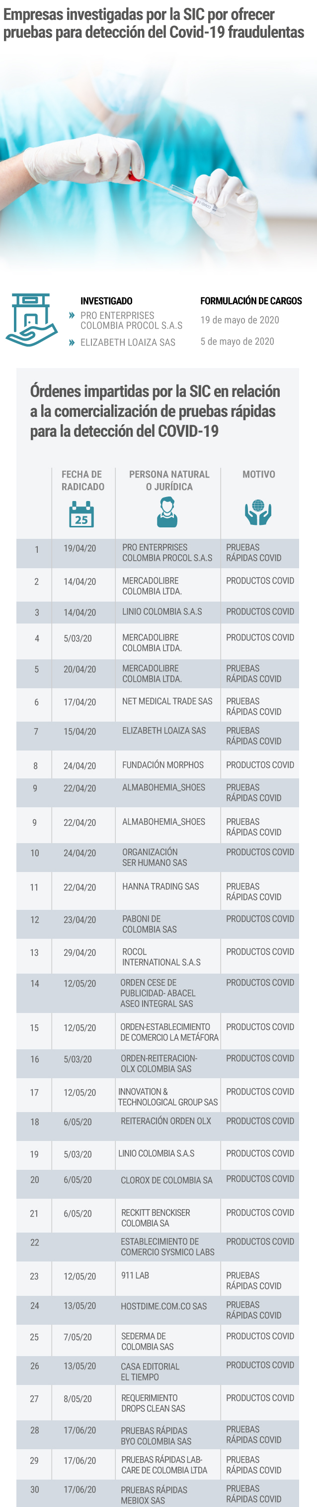 Investigados por la SIC