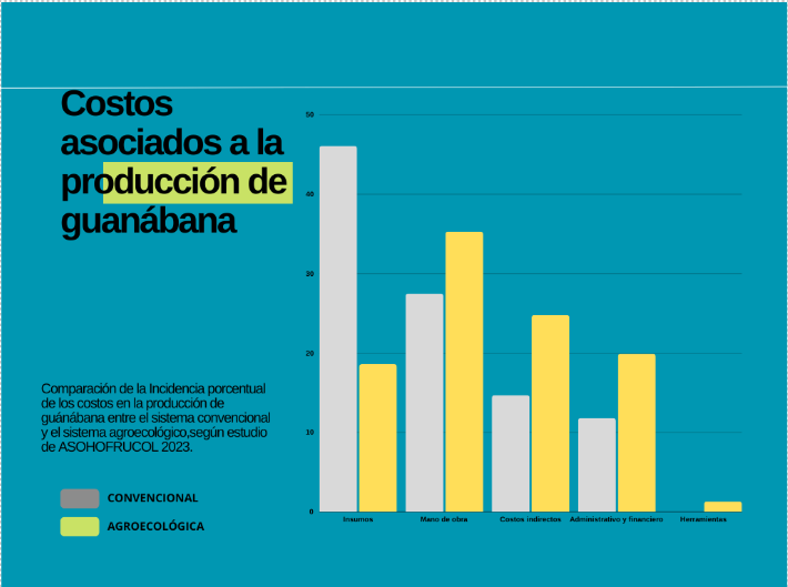 Efecto de la agroecología en los costos agrícolas.