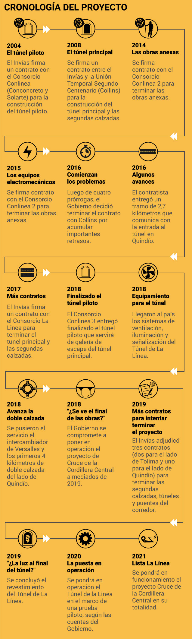 Línea del tiempo túnel de La Línea.