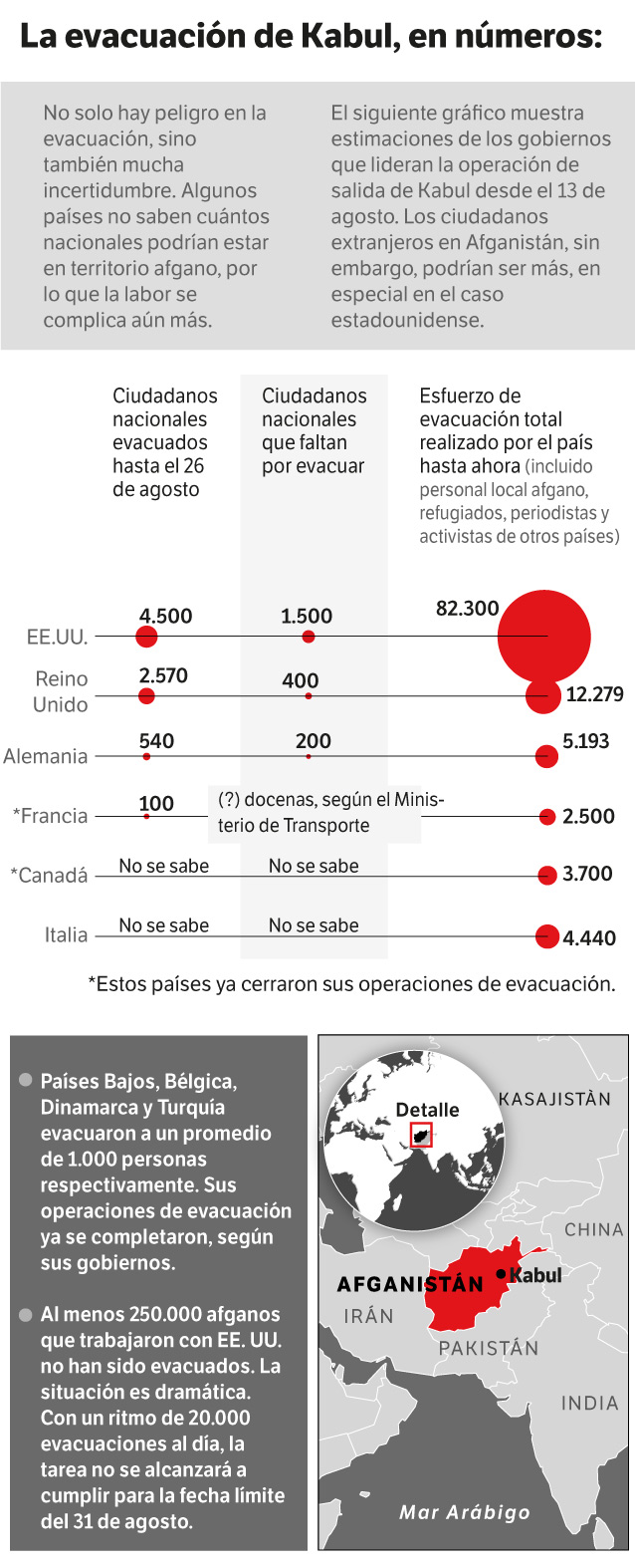 El siguiente gráfico muestra estimaciones de los gobiernos que lideran la operación de salida de Kabul desde el 13 de agosto.