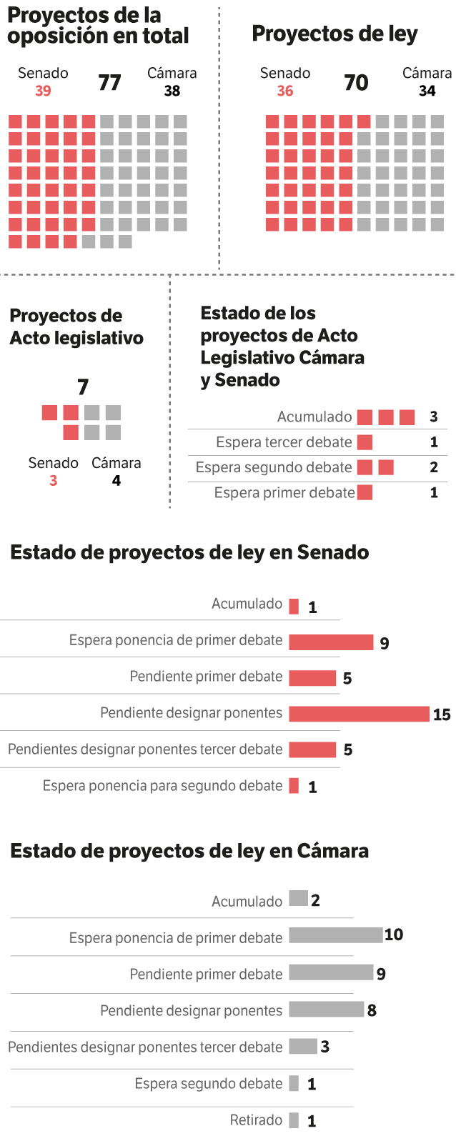 Proyectos de ley