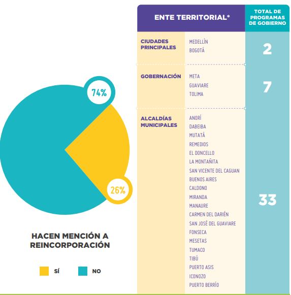 De los 161 planes de gobierno analizados,  119 (74%) no mencionan los procesos de reincorporación, frente a 42 (26%) que sí lo hacen.