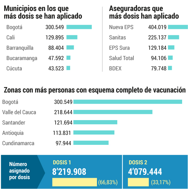 Vacunación en colombia