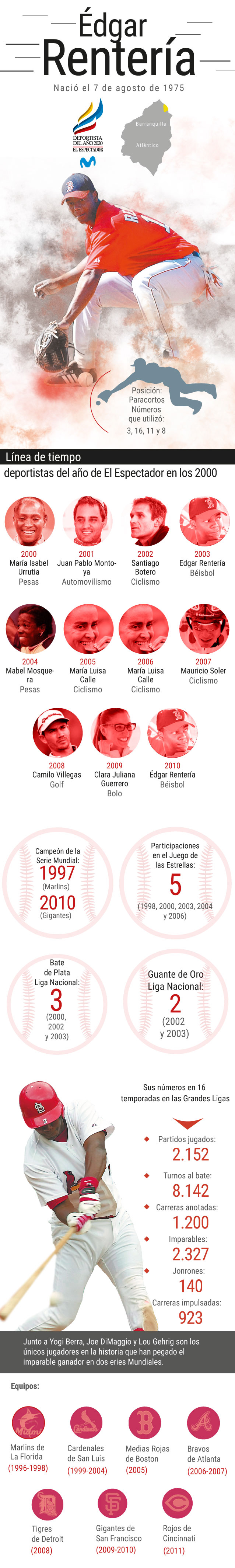 Édgar Rentería, figura de las Grandes Ligas entre 1997 y 2010.