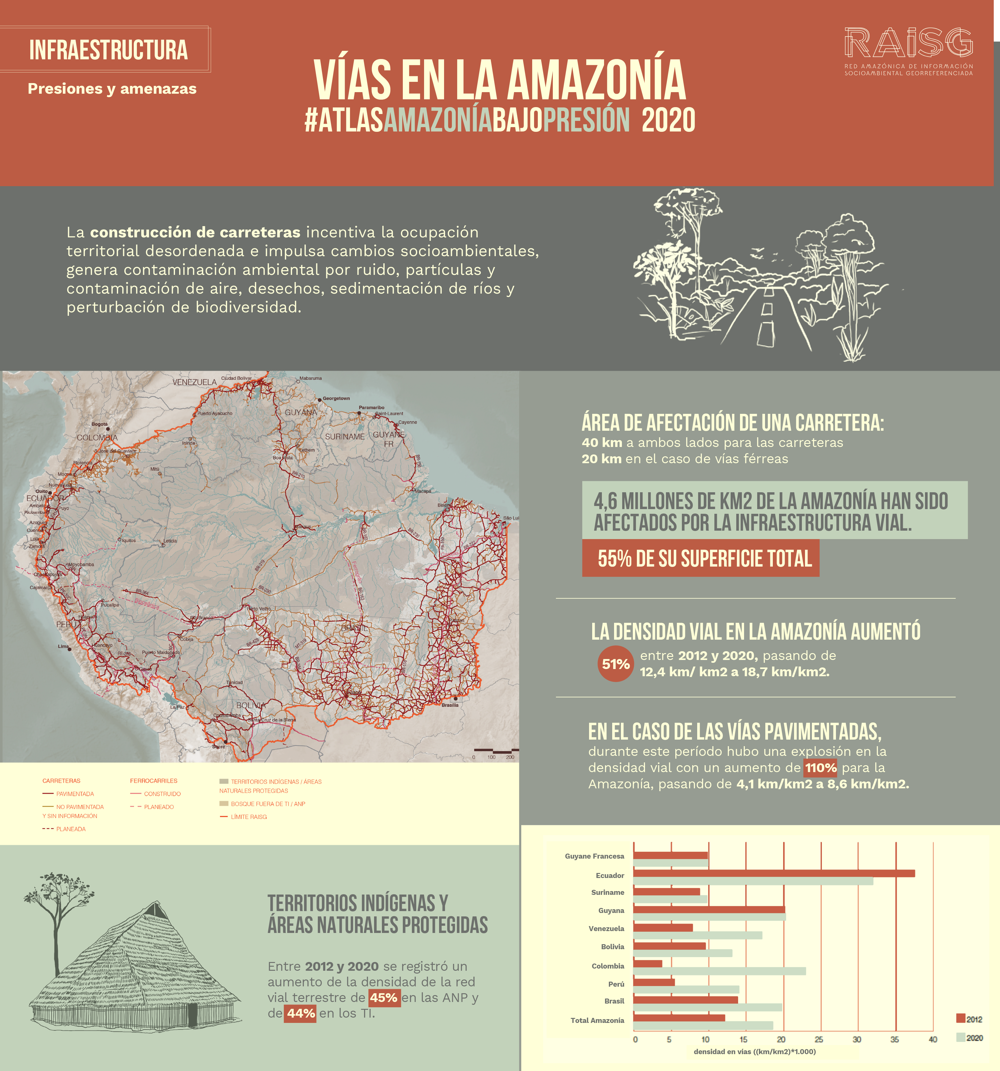 Según la RAISG, en el país se construyeron 22,9 kilómetros de vías no planificadas en los últimos nueve años